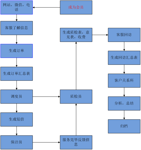 家政客服接單流程圖 簡界家政服務(wù)系統(tǒng)|長沙網(wǎng)站設(shè)計(jì)|長沙手機(jī)網(wǎng)站|長沙軟件公司|湖南軟件開發(fā)|長沙軟件定制|長沙軟件開發(fā)|湖南軟件公司|長沙微信小程序|長沙網(wǎng)絡(luò)公司|長沙軟件外包公司|長沙競價(jià)托管